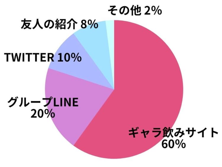 ギャラ飲み女子になるには？専用サービスに登録するのが一番