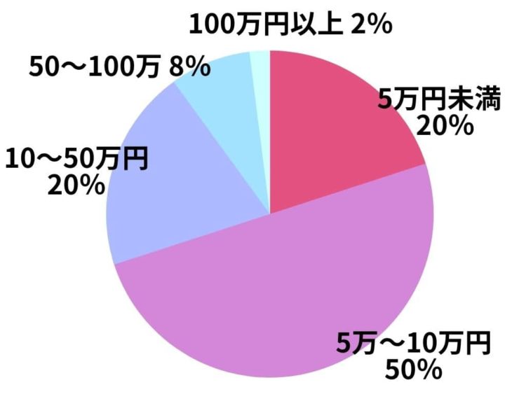 ギャラ飲み女子はどれくらい稼げる？収入相場は5～10万円