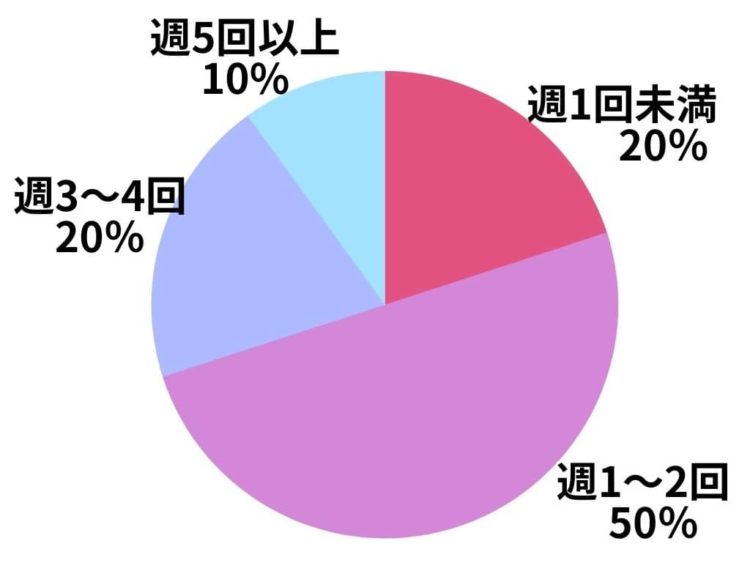 ギャラ飲み女子が飲み会に参加する頻度は？平均は週1～2回