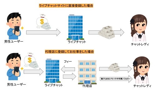 チャットレディの雇用形態